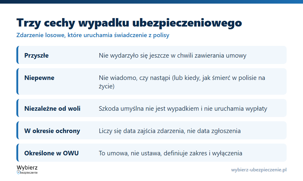 Trzy cechy wypadku ubezpieczeniowego: zdarzenie przyszłe, niepewne i niezależne od woli ubezpieczonego