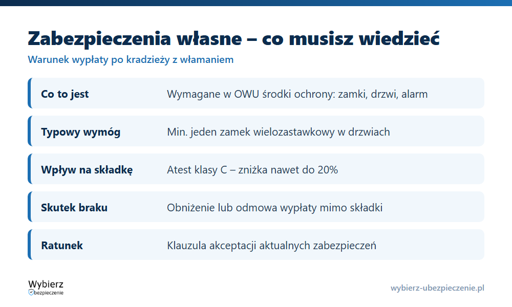 Kluczowe fakty o zabezpieczeniach własnych: definicja, typowe wymogi OWU, wpływ na składkę i skutek braku