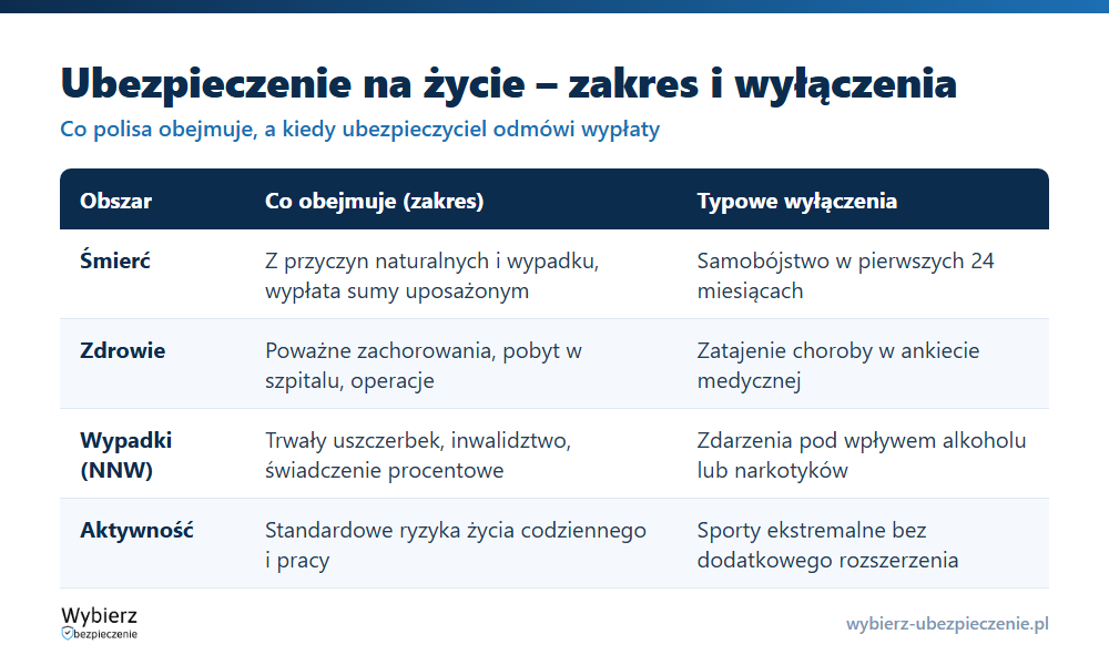 Co obejmuje, a czego nie obejmuje ubezpieczenie na życie – najważniejsze fakty