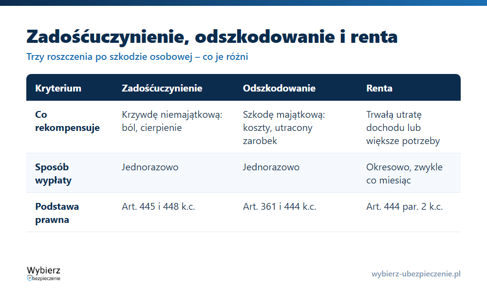 Porównanie zadośćuczynienia, odszkodowania i renty: co rekompensują, sposób wypłaty i podstawa prawna