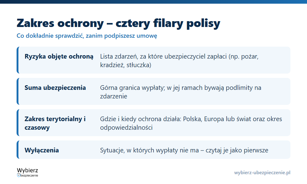 Cztery filary zakresu ochrony ubezpieczeniowej: ryzyka, suma ubezpieczenia, zakres terytorialny i czasowy oraz wyłączenia