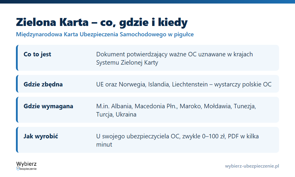 Zielona Karta w pigułce: co to jest, gdzie wystarczy polskie OC, w jakich krajach wymagana i jak ją wyrobić