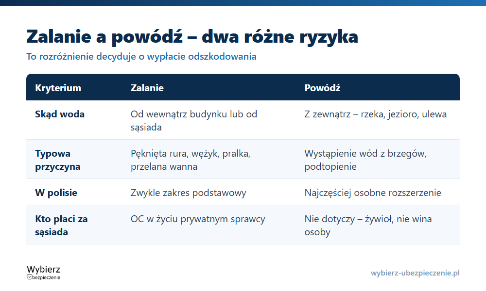 Porównanie zalania i powodzi w ubezpieczeniu: źródło wody, przyczyny, zakres polisy i kto płaci