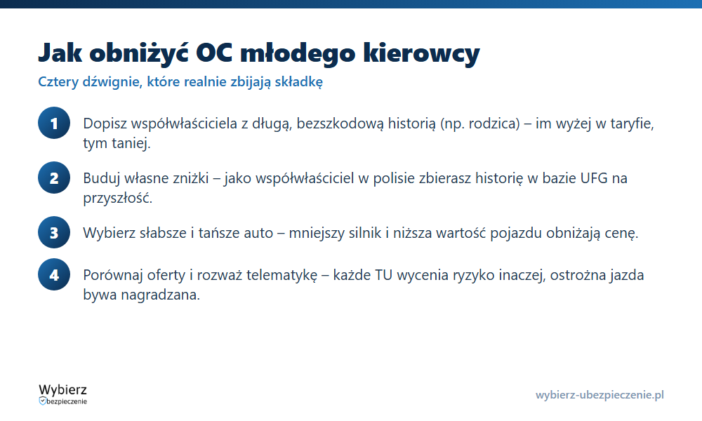 Cztery sposoby na tańsze OC młodego kierowcy: współwłaściciel ze zniżkami, budowanie własnej historii, słabsze auto, porównanie ofert