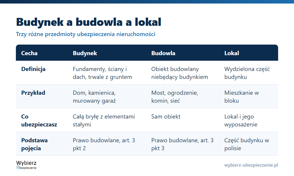 Porównanie budynku, budowli i lokalu w ubezpieczeniu: definicja, przykłady i przedmiot polisy