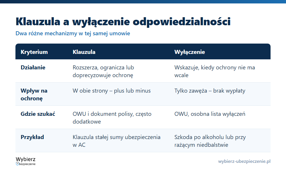 Porównanie klauzuli ubezpieczeniowej i wyłączenia odpowiedzialności: działanie, wpływ na ochronę, gdzie jej szukać i przykład