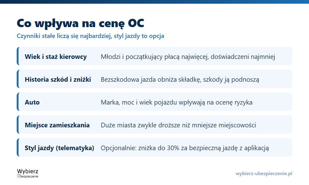 Co wpływa na cenę OC &ndash; czynniki stałe kierowcy i auta oraz opcjonalna telematyka