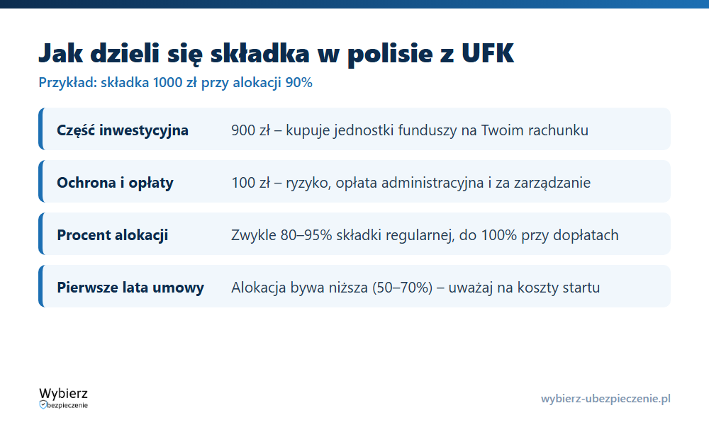 Podział składki UFK 1000 zł: część inwestycyjna, ochrona i opłaty przy alokacji 90 procent