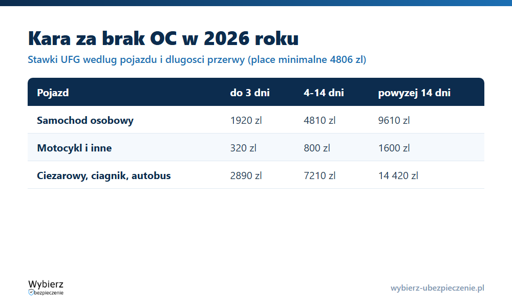 Tabela kar za brak OC w 2026 roku według rodzaju pojazdu i długości przerwy w ubezpieczeniu