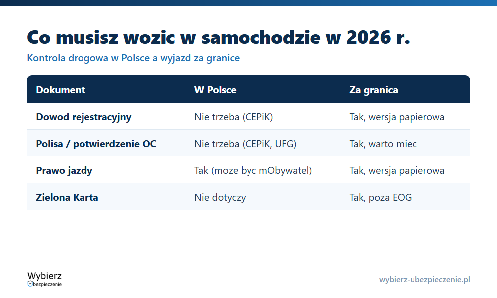 Co kierowca musi mieć podczas kontroli drogowej w Polsce i za granicą w 2026 roku