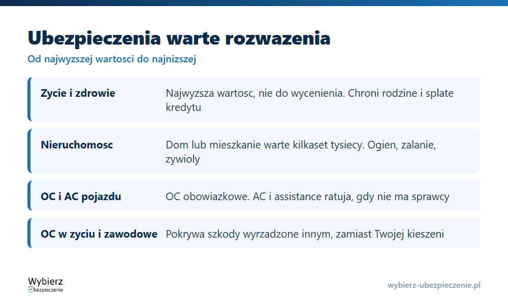 Ubezpieczenia warte rozważenia w pierwszej kolejności: życie i zdrowie, nieruchomość, samoch&oacute;d