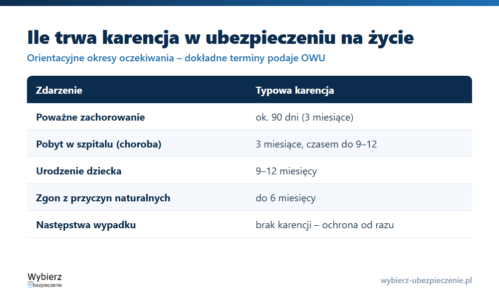 Tabela okresów karencji w ubezpieczeniu na życie: poważne zachorowanie, szpital, urodzenie dziecka, zgon, nieszczęśliwy wypadek