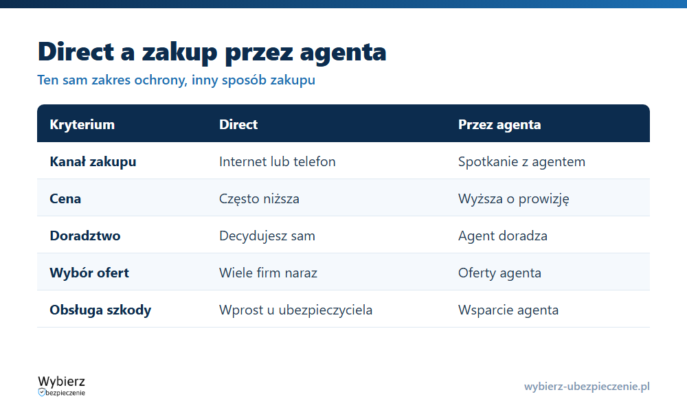 Porównanie ubezpieczenia direct i zakupu przez agenta: kanał, cena, doradztwo, wybór ofert i obsługa szkody