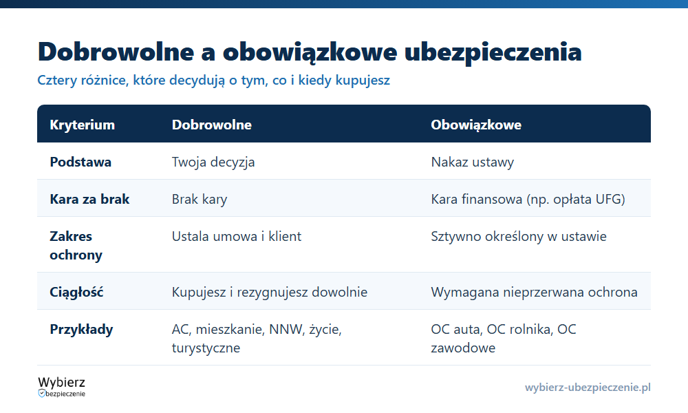 Porównanie ubezpieczeń dobrowolnych i obowiązkowych: podstawa, kara za brak, zakres i ciągłość ochrony