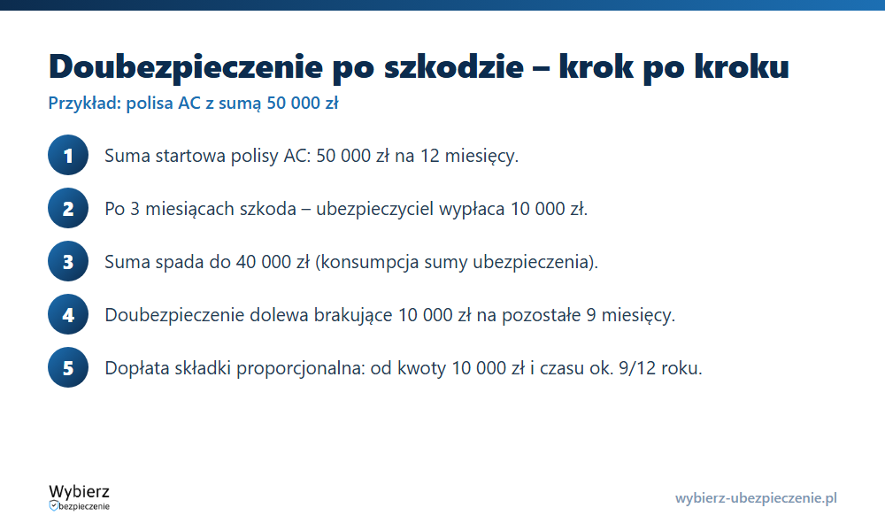 Doubezpieczenie po szkodzie krok po kroku na przykładzie polisy AC z sumą 50 000 zł