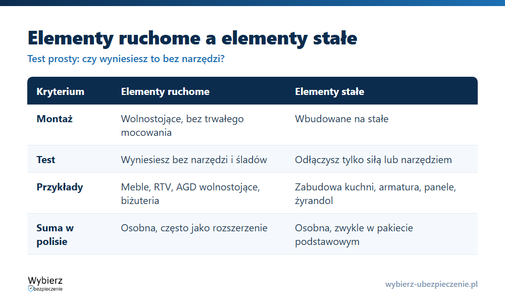 Por&oacute;wnanie element&oacute;w ruchomych i stałych w ubezpieczeniu mieszkania: definicja, przykłady i suma ubezpieczenia