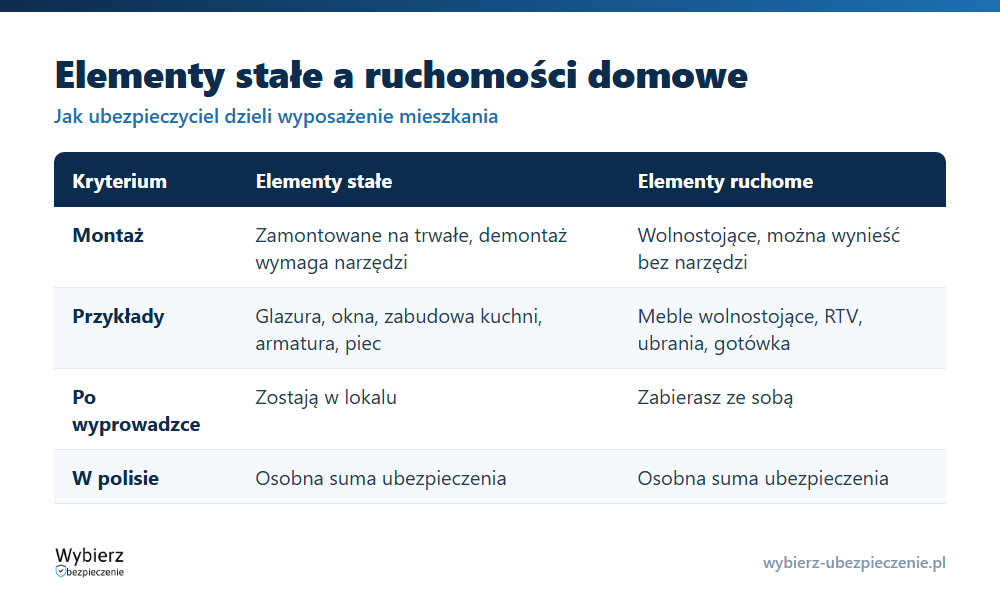 Porównanie elementów stałych i ruchomości domowych: definicja, przykłady i suma ubezpieczenia
