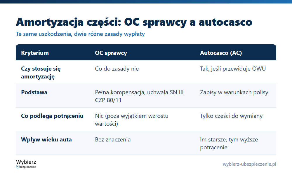 Porównanie amortyzacji części w OC sprawcy i w autocasco: czy dotyczy, podstawa, co podlega potrąceniu