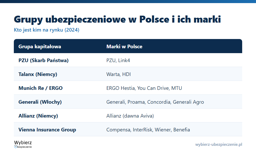 Tabela największych grup ubezpieczeniowych w Polsce i ich marek: PZU, Warta, ERGO Hestia, Generali, Allianz, Vienna Insurance Group