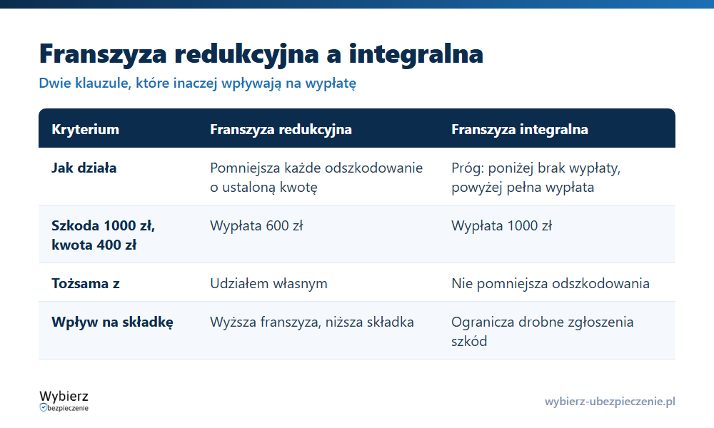 Porównanie franszyzy redukcyjnej i integralnej: działanie, wpływ na odszkodowanie i przykład liczbowy