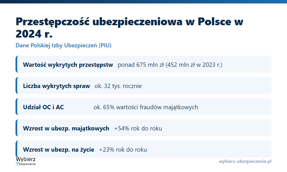 Skala wykrytych przestępstw ubezpieczeniowych w Polsce w 2024 roku według PIU: wartość, liczba spraw i udział OC i AC