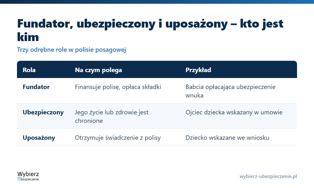 Porównanie ról fundatora, ubezpieczonego i uposażonego w polisie posagowej: kto płaci, kto jest chroniony, kto dostaje wypłatę