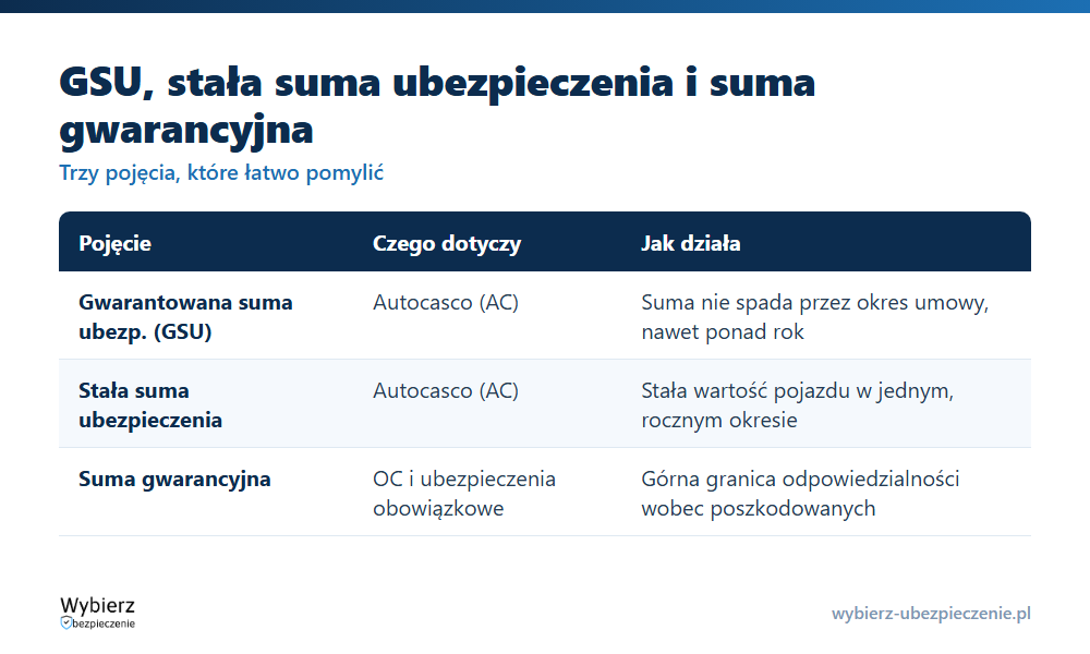Porównanie gwarantowanej sumy ubezpieczenia, stałej sumy ubezpieczenia AC i sumy gwarancyjnej: czego dotyczą i jak działają