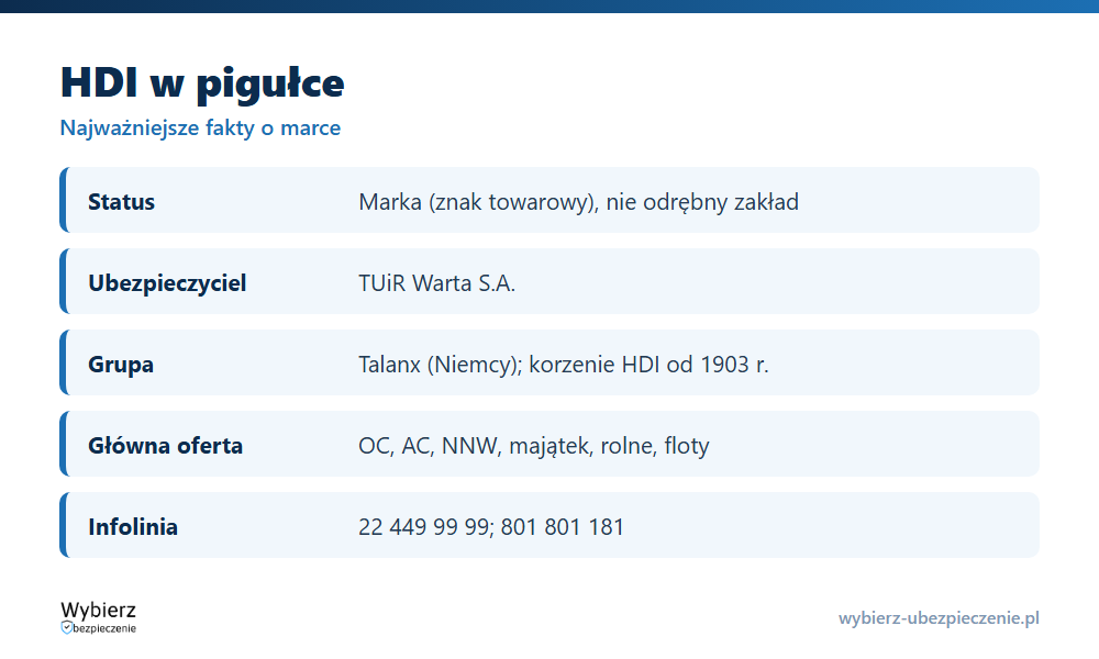 HDI w pigułce: status marki, ubezpieczyciel TUiR Warta, grupa Talanx, oferta i infolinia