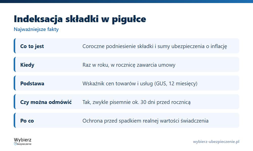 Najważniejsze fakty o indeksacji składki: definicja, termin w rocznicę polisy, wskaźnik inflacji GUS i prawo do odmowy