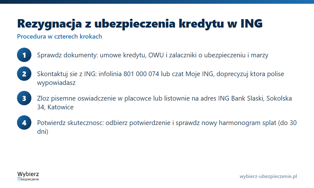 Rezygnacja z ubezpieczenia kredytu w ING w czterech krokach: dokumenty, kontakt, oświadczenie, potwierdzenie