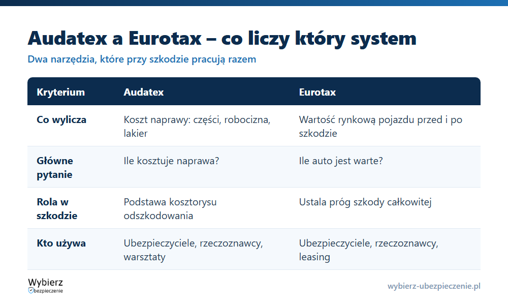 Porównanie systemów Audatex i Eurotax: co liczą, czego dotyczą i kto z nich korzysta przy likwidacji szkody