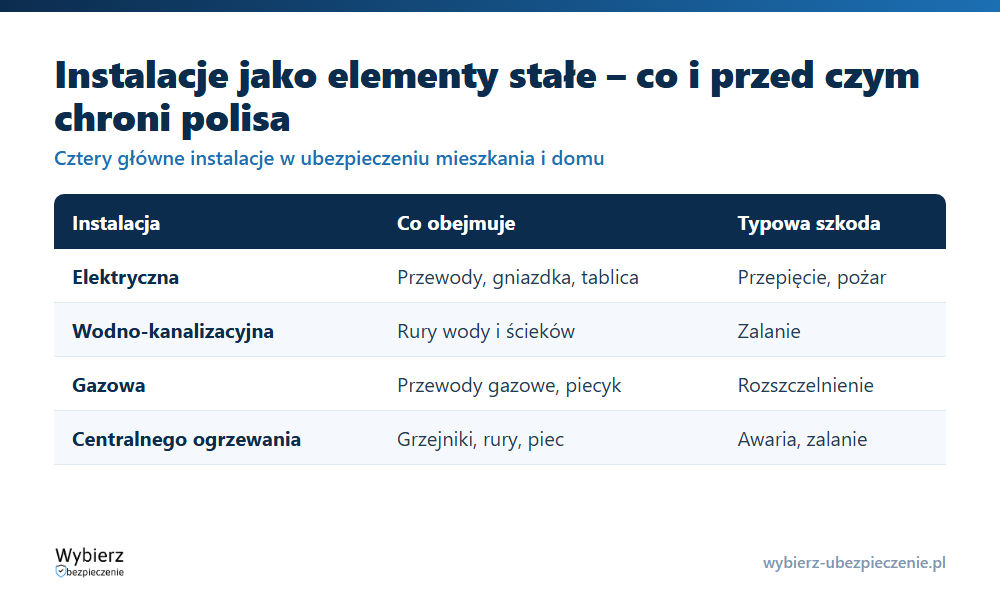 Rodzaje instalacji w ubezpieczeniu nieruchomości jako elementy stałe: elektryczna, wod-kan, gazowa i c.o. wraz z typowymi szkodami