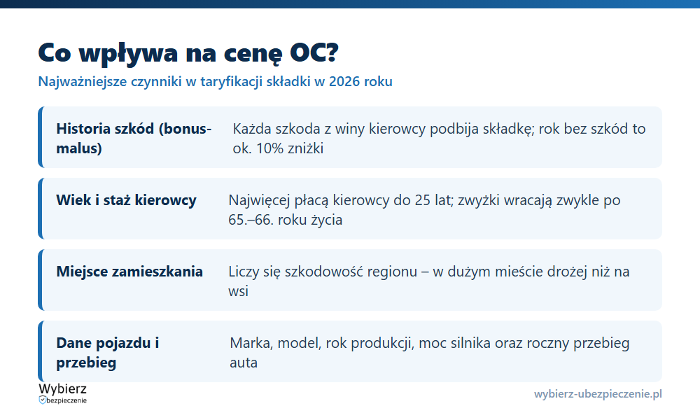 Najważniejsze czynniki wpływające na wysokość składki OC: wiek, bonus-malus, miejsce zamieszkania, dane pojazdu i stan cywilny