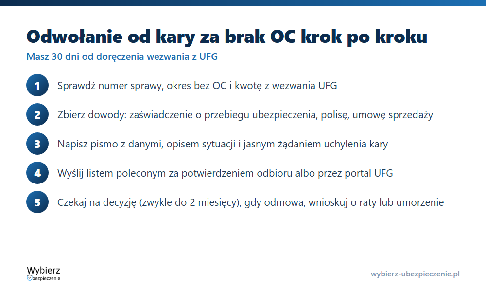 Odwołanie od kary za brak OC krok po kroku: sprawdź wezwanie, zbierz dowody, napisz pismo, wyślij listem poleconym, czekaj na decyzję UFG