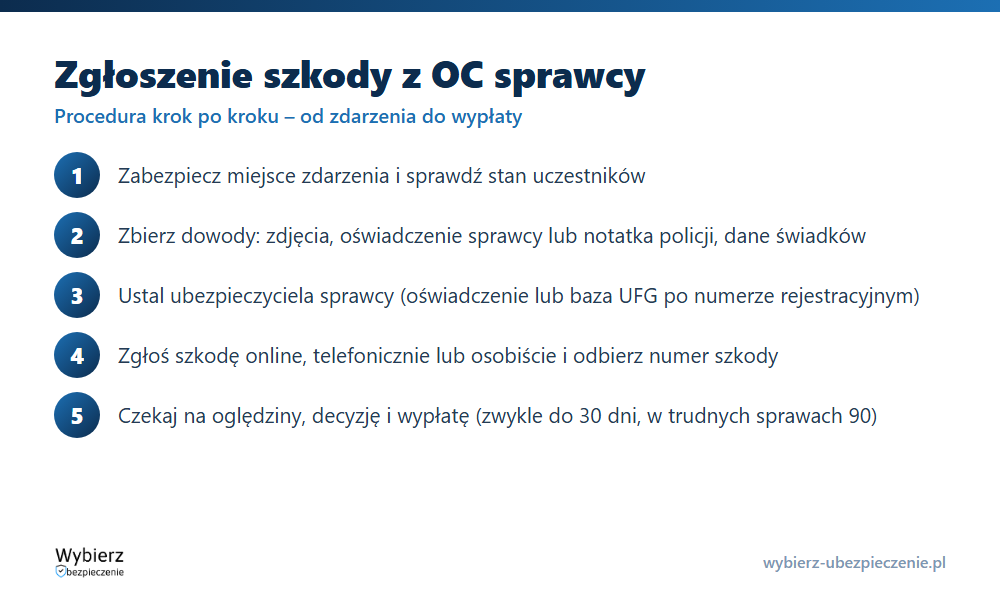 Zgłoszenie szkody z OC sprawcy krok po kroku: zabezpieczenie miejsca, dokumentacja, ustalenie ubezpieczyciela, zgłoszenie, oględziny, decyzja