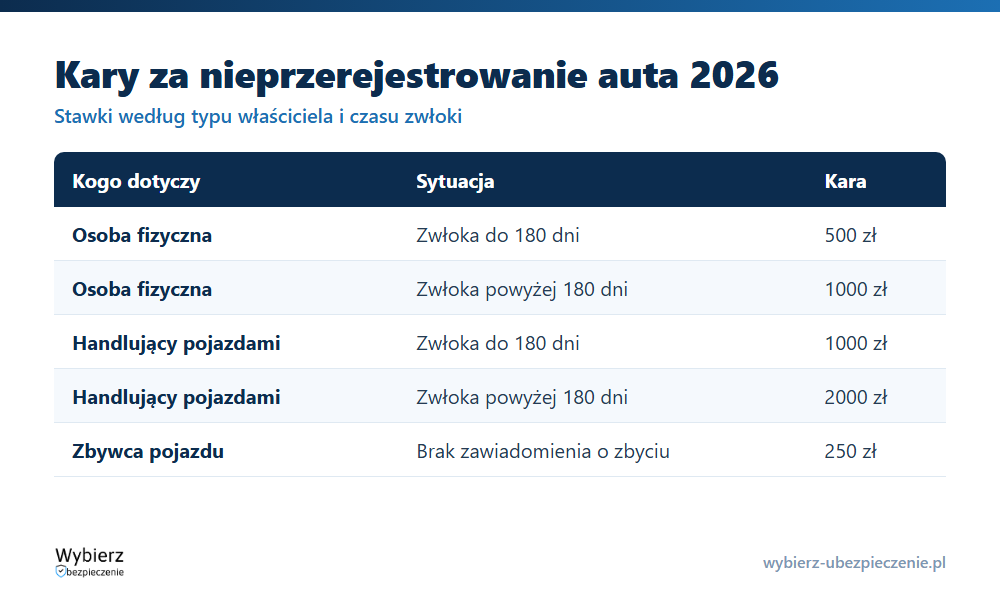 Tabela kar za nieprzerejestrowanie samochodu w 2026 roku według typu właściciela i czasu zwłoki