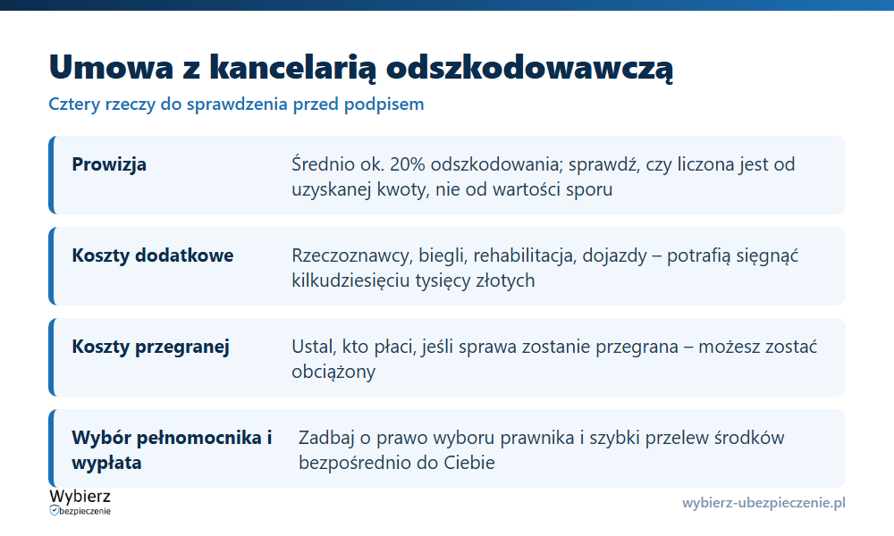 Na co uważać podpisując umowę z kancelarią odszkodowawczą: prowizja, wybór pełnomocnika, koszty przegranej, kara za rozwiązanie umowy