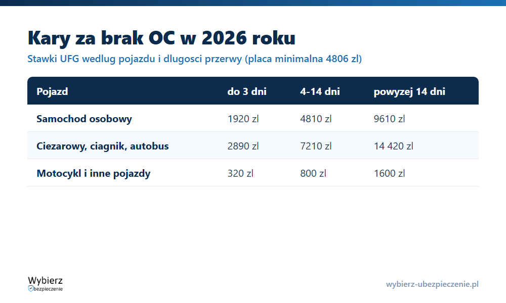 Tabela kar za brak OC w 2026 roku: samochód osobowy, ciężarowy i motocykl według długości przerwy do 3 dni, 4-14 dni i powyżej 14 dni
