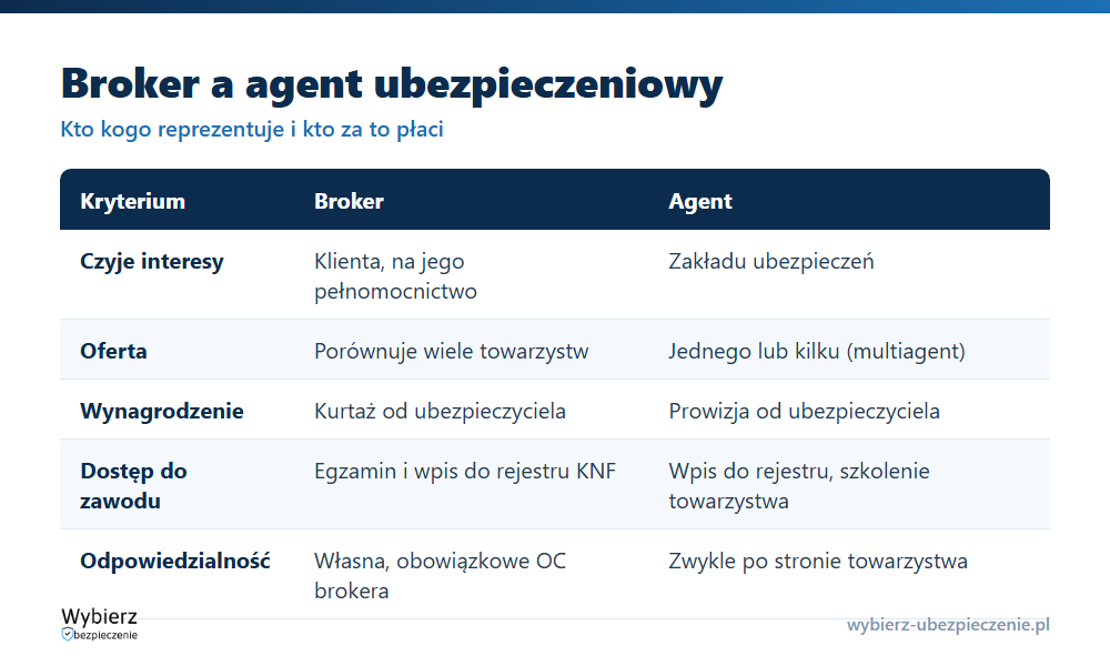 Porównanie brokera i agenta ubezpieczeniowego: kogo reprezentują, kto im płaci, zakres ofert i odpowiedzialność