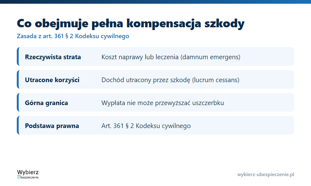 Składowe pełnej kompensacji szkody: rzeczywista strata i utracone korzyści zgodnie z art. 361 Kodeksu cywilnego