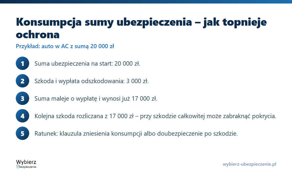 Mechanizm konsumpcji sumy ubezpieczenia: suma 20000 zł maleje do 17000 zł po wypłacie 3000 zł odszkodowania