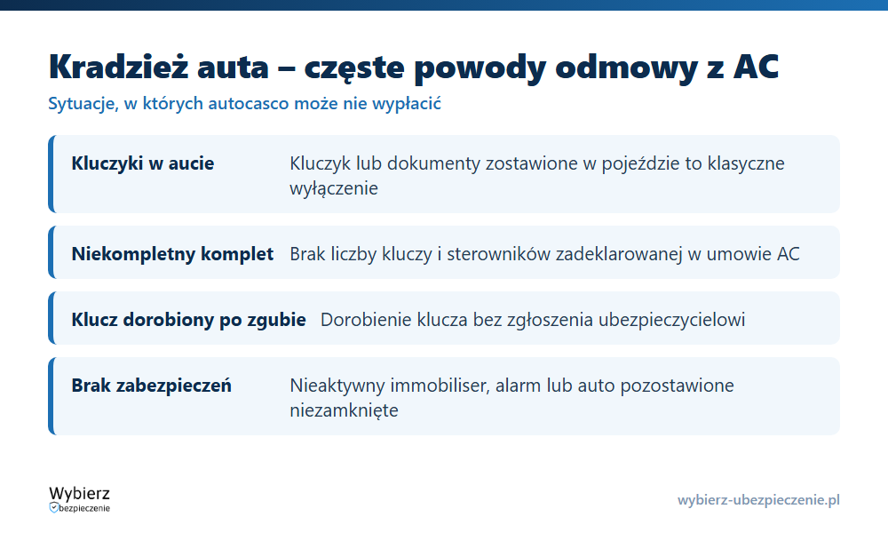 Najczęstsze wyłączenia AC po kradzieży samochodu: kluczyki w aucie, niekompletny komplet kluczy, brak zabezpieczeń, dokumenty w pojeździe