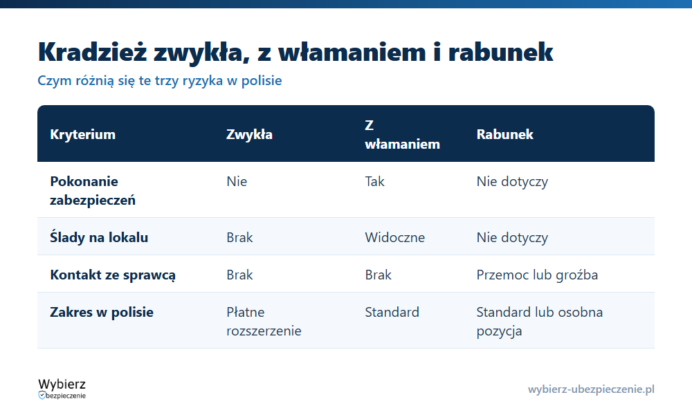 Por&oacute;wnanie kradzieży zwykłej, kradzieży z włamaniem i rabunku: spos&oacute;b działania sprawcy, ślady i zakres w polisie