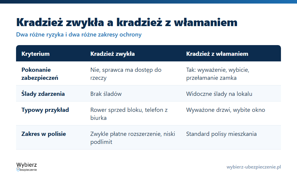 Porównanie kradzieży zwykłej i kradzieży z włamaniem: ślady, zakres w polisie i sposób działania sprawcy