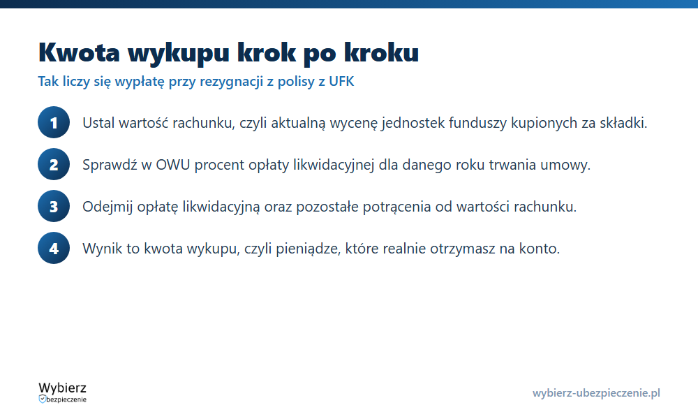 Jak policzyć kwotę wykupu polisy z UFK: wartość rachunku, opłata likwidacyjna i kwota do wypłaty
