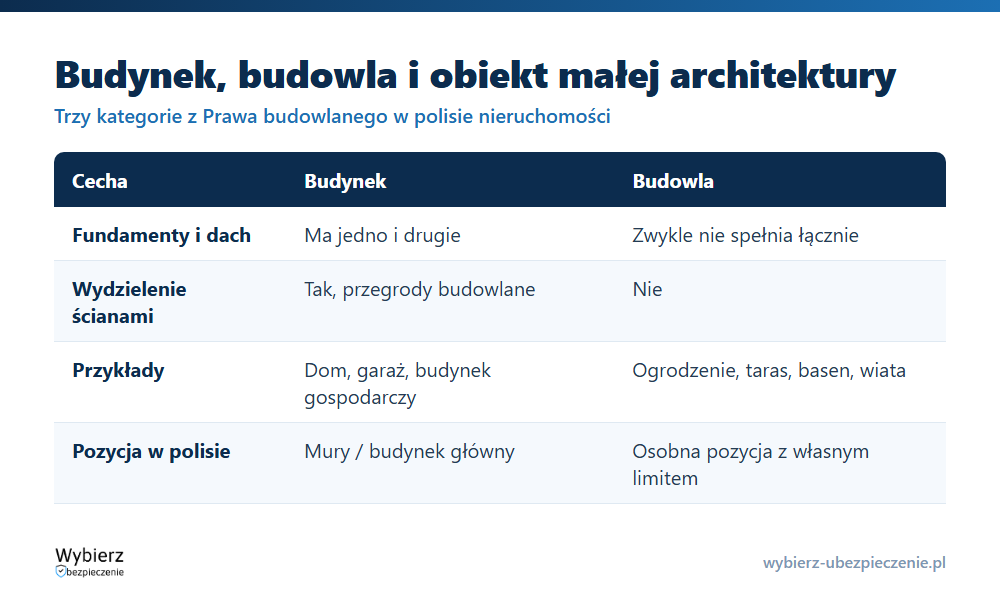 Porównanie budynku, budowli i obiektu małej architektury: cechy, przykłady i pozycja w polisie mieszkaniowej