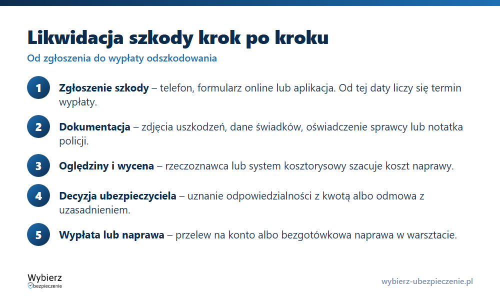 Pięć etapów likwidacji szkody: zgłoszenie, dokumentacja, oględziny i wycena, decyzja, wypłata lub naprawa