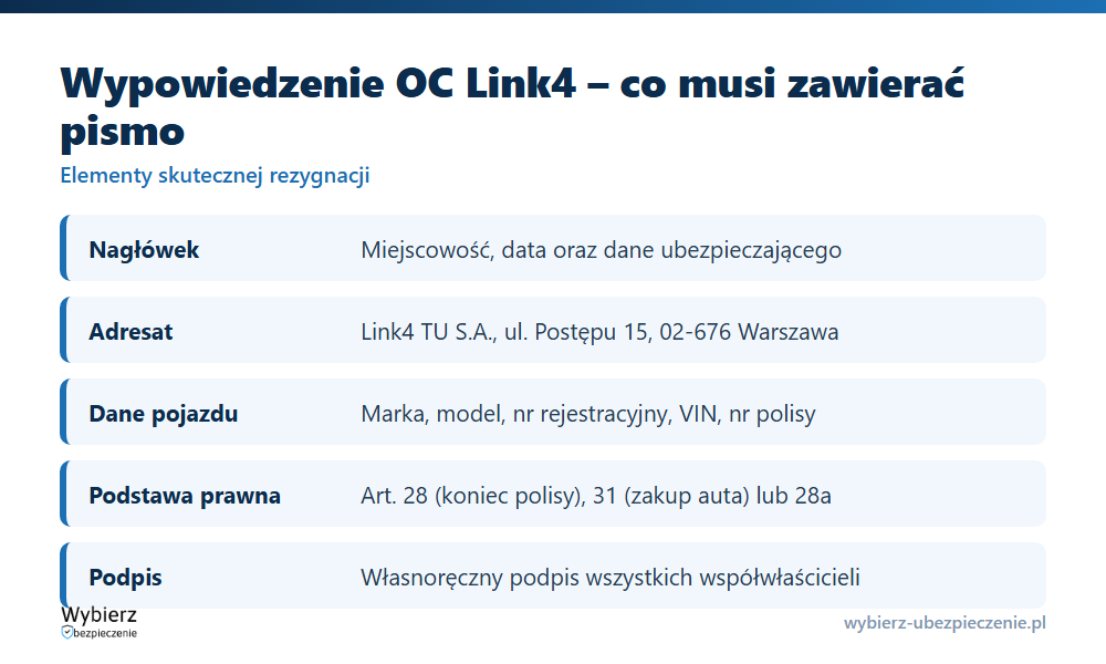 Co musi zawierać skuteczne wypowiedzenie OC w Link4 – elementy pisma punkt po punkcie