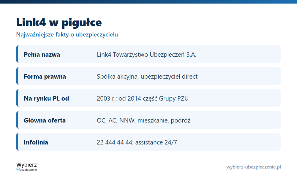 Link4 w pigułce: forma prawna, przynależność do Grupy PZU, oferta, infolinia i zgłoszenie szkody