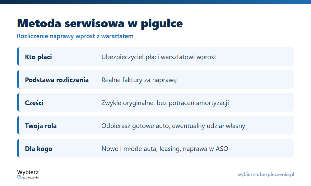 Kluczowe cechy metody serwisowej: naprawa bezgotówkowa, faktury, części oryginalne, bez amortyzacji, dla nowych aut i leasingu